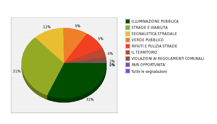 grafico per tipologia